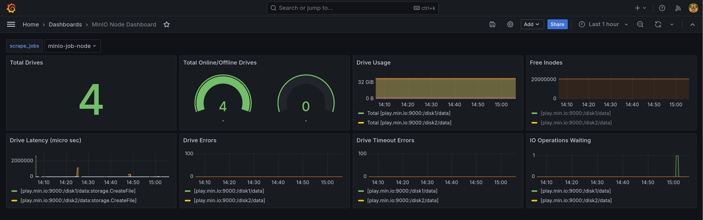 A sample of the MinIO Grafana dashboard showing many different captured metrics for MinIO nodes.